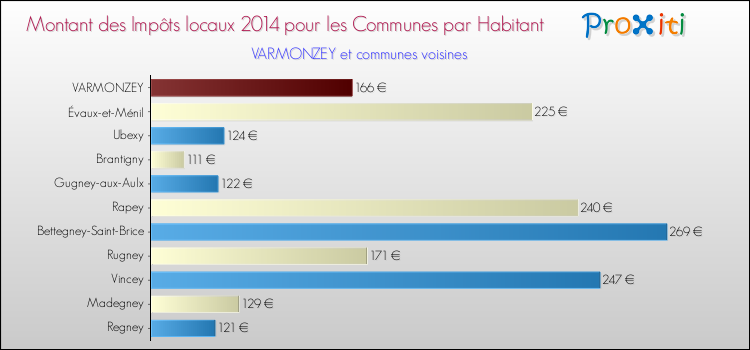 Montant des impôts locaux par Habitant pour VARMONZEY et les communes proches en 2014 Comparaison des impôts locaux par habitant pour VARMONZEY et les communes voisines en 2014