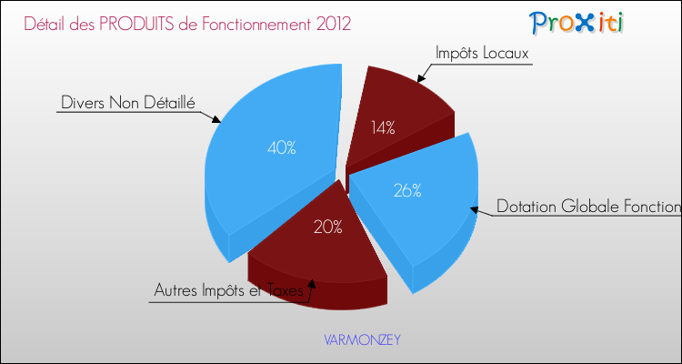 Décomposition du Budget de Fonctionnement 2012 de la commune de VARMONZEY Budget de Fonctionnement 2012 pour la commune de VARMONZEY
