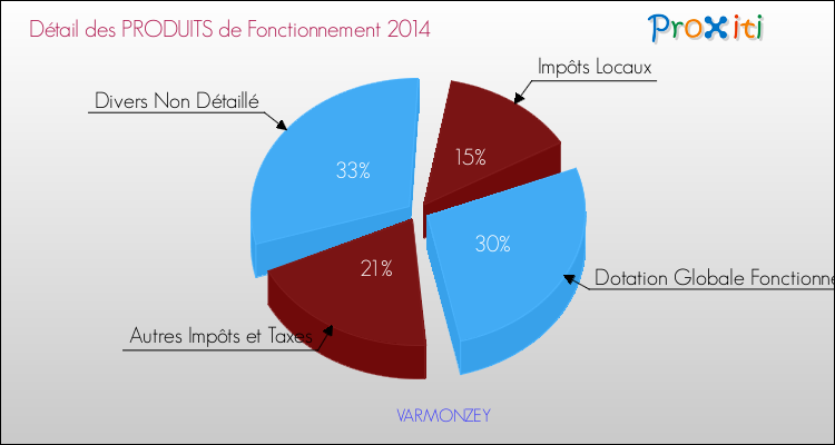 Décomposition du Budget de Fonctionnement 2014 de la commune de VARMONZEY Budget de Fonctionnement 2014 pour la commune de VARMONZEY