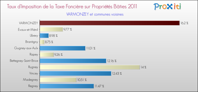 Taux d'imposition de la taxe foncière sur le bati 2011 pour VARMONZEY et les communes proches Comparaison des taux d'imposition de la taxe foncière sur le bati 2011 pour VARMONZEY et les communes voisines