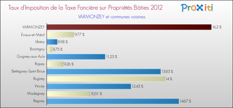 Taux d'imposition de la taxe foncière sur le bati 2012 pour VARMONZEY et les communes proches Comparaison des taux d'imposition de la taxe foncière sur le bati 2012 pour VARMONZEY et les communes voisines