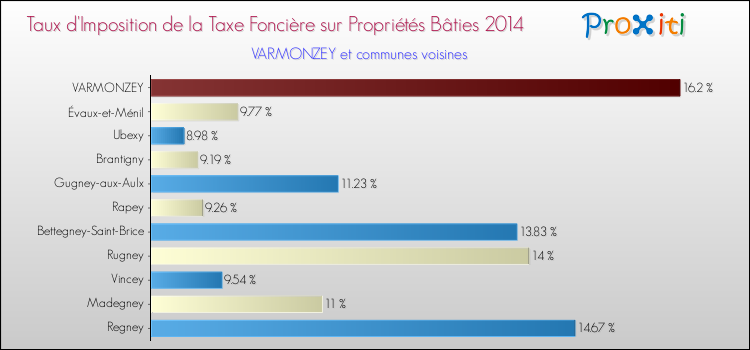 Taux d'imposition de la taxe foncière sur le bati 2014 pour VARMONZEY et les communes proches Comparaison des taux d'imposition de la taxe foncière sur le bati 2014 pour VARMONZEY et les communes voisines