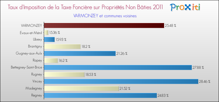 Taux d'imposition de la taxe foncière sur les immeubles et terrains non batis 2011 pour VARMONZEY et les communes proches Comparaison des taux d'imposition de la taxe foncière sur les immeubles et terrains non batis 2011 pour VARMONZEY et les communes voisines