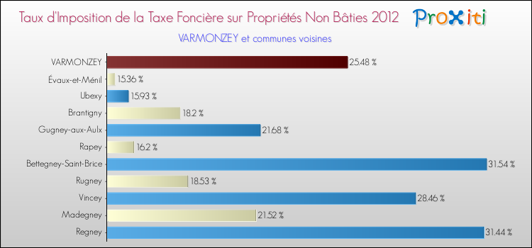 Taux d'imposition de la taxe foncière sur les immeubles et terrains non batis 2012 pour VARMONZEY et les communes proches Comparaison des taux d'imposition de la taxe foncière sur les immeubles et terrains non batis 2012 pour VARMONZEY et les communes voisines