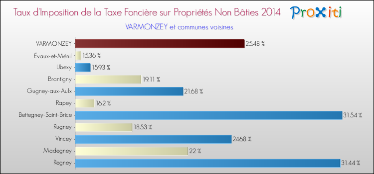Taux d'imposition de la taxe foncière sur les immeubles et terrains non batis 2014 pour VARMONZEY et les communes proches Comparaison des taux d'imposition de la taxe foncière sur les immeubles et terrains non batis 2014 pour VARMONZEY et les communes voisines