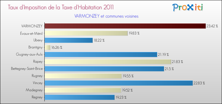 Taux d'imposition de la taxe d'habitation 2011 pour VARMONZEY et les communes proches Comparaison des taux d'imposition de la taxe d'habitation 2011 pour VARMONZEY et les communes voisines