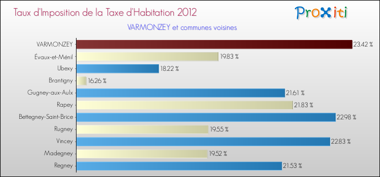 Taux d'imposition de la taxe d'habitation 2012 pour VARMONZEY et les communes proches Comparaison des taux d'imposition de la taxe d'habitation 2012 pour VARMONZEY et les communes voisines