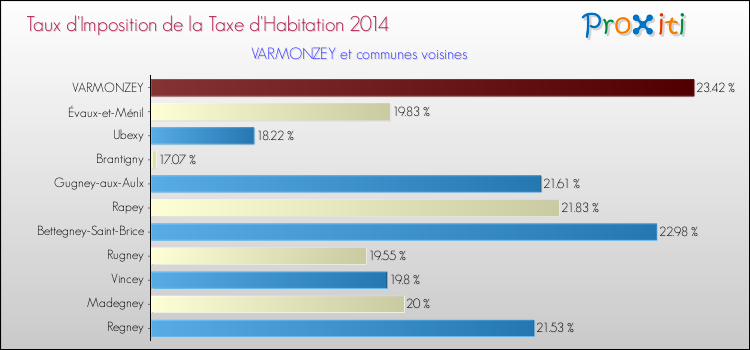Taux d'imposition de la taxe d'habitation 2014 pour VARMONZEY et les communes proches Comparaison des taux d'imposition de la taxe d'habitation 2014 pour VARMONZEY et les communes voisines