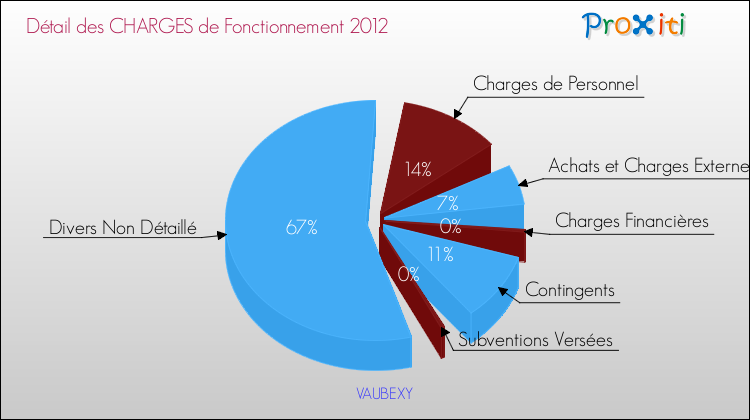 Décomposition des Charges de Fonctionnement 2012 de la commune de VAUBEXY Charges de Fonctionnement 2012 pour la commune de VAUBEXY