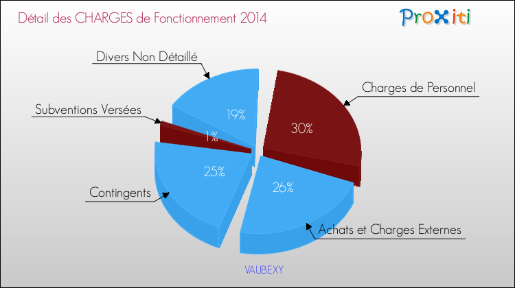Décomposition des Charges de Fonctionnement 2014 de la commune de VAUBEXY Charges de Fonctionnement 2014 pour la commune de VAUBEXY