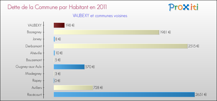 Dette par habitant de la commune en 2011 pour VAUBEXY et les communes proches Comparaison de la dette par habitant de la commune en 2011 pour VAUBEXY et les communes voisines