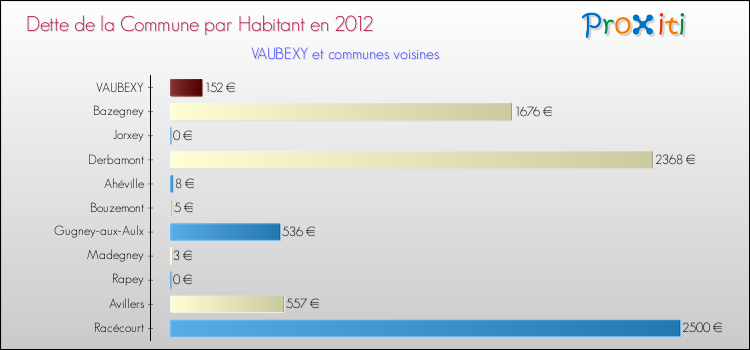 Dette par habitant de la commune en 2012 pour VAUBEXY et les communes proches Comparaison de la dette par habitant de la commune en 2012 pour VAUBEXY et les communes voisines
