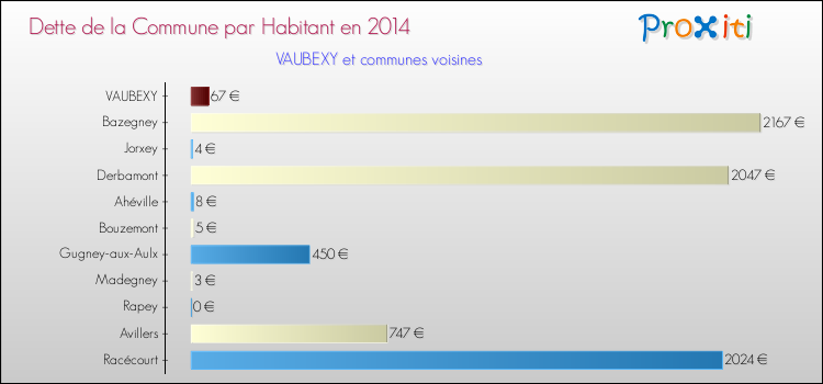 Dette par habitant de la commune en 2014 pour VAUBEXY et les communes proches Comparaison de la dette par habitant de la commune en 2014 pour VAUBEXY et les communes voisines