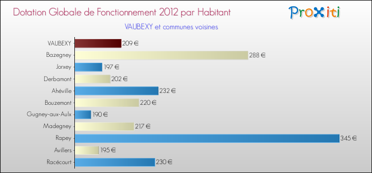 Montant des dotations globales de fonctionnement DGF par Habitant pour VAUBEXY et les communes proches Comparaison des des dotations globales de fonctionnement DGF par habitant pour VAUBEXY et les communes voisines