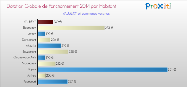 Montant des dotations globales de fonctionnement DGF par Habitant pour VAUBEXY et les communes proches en 2014. Comparaison des des dotations globales de fonctionnement DGF par habitant pour VAUBEXY et les communes voisines en 2014.