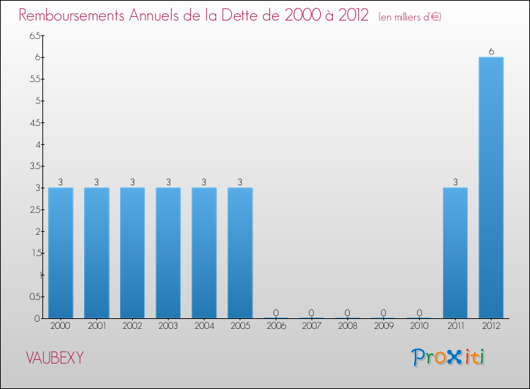 Evolution de l'annuité de la dette pour la commune de VAUBEXY de 2000 à 2012 Annuités de la dette pour VAUBEXY de 2000 à 2012