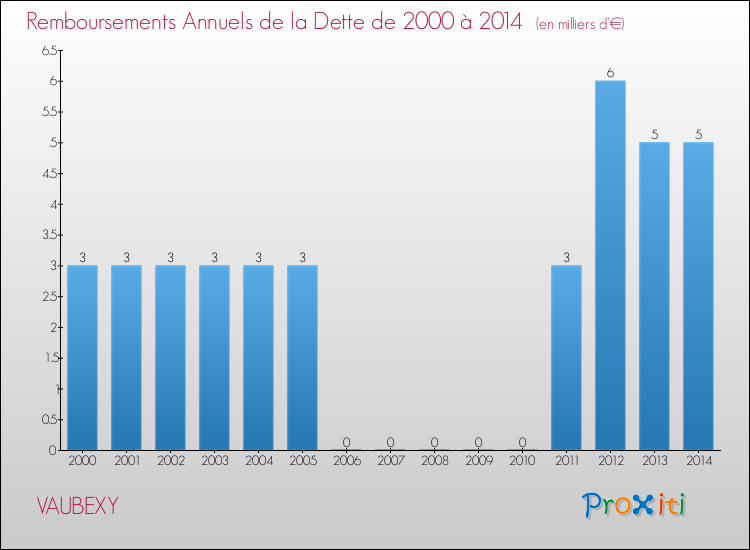 Evolution de l'annuité de la dette pour la commune de VAUBEXY de 2000 à 2014 Annuités de la dette pour VAUBEXY de 2000 à 2014