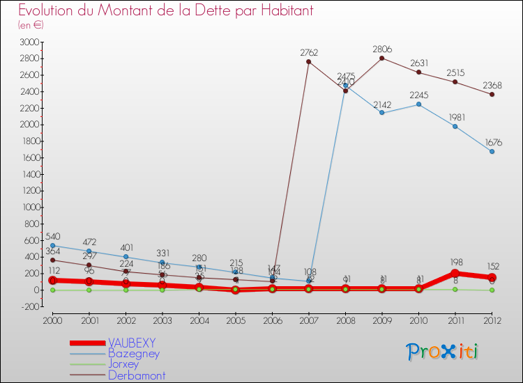 Evolution de la dette par habitant pour la commune de VAUBEXY et les communes proches de 2000 à 2012 Comparaison de la dette par habitant pour VAUBEXY et les communes voisines de 2000 à 2012