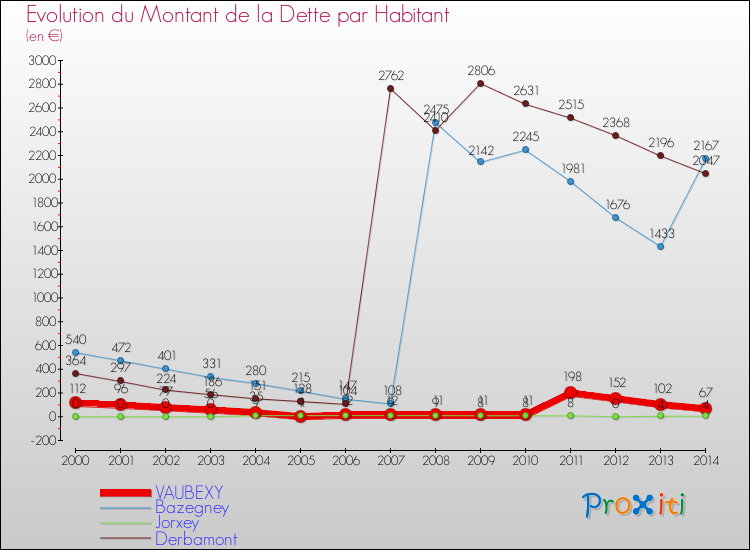 Evolution de la dette par habitant pour la commune de VAUBEXY et les communes proches de 2000 à 2014 Comparaison de la dette par habitant pour VAUBEXY et les communes voisines de 2000 à 2014