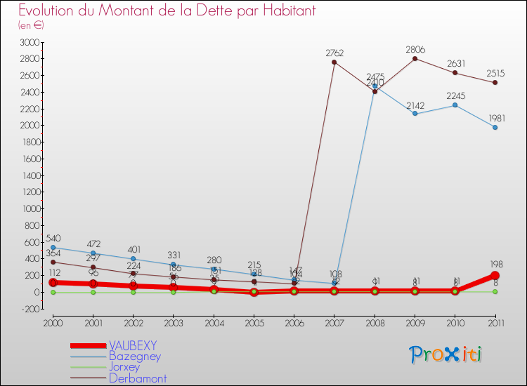 Evolution de la dette par habitant pour la commune de VAUBEXY et les communes proches Comparaison de la dette par habitant pour VAUBEXY et les communes voisines