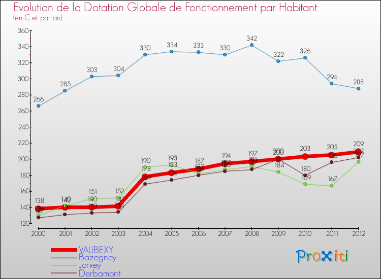 Evolution et montant de la dotation globale de fonctionnement par Habitant pour VAUBEXY et les communes proches Comparaison des dotations globales de fonctionnement par habitant pour VAUBEXY et les communes voisines