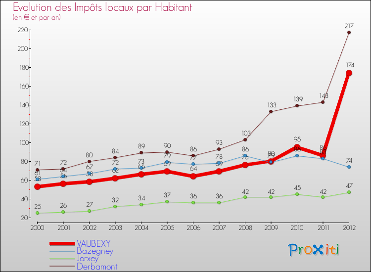 Evolution et montant des impôts locaux par Habitant pour VAUBEXY et les communes proches Comparaison des impôts locaux par habitant pour VAUBEXY et les communes voisines