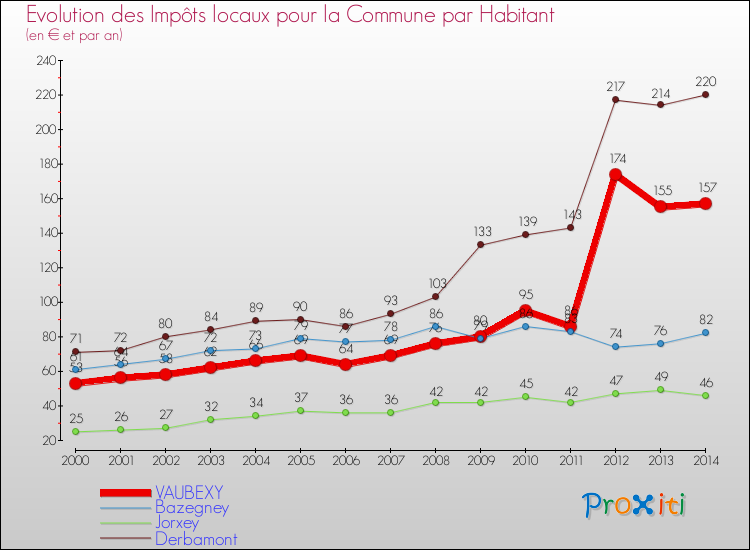 Evolution et montant des impôts locaux par Habitant pour VAUBEXY et les communes proches de 2000 à 2014 Comparaison des impôts locaux par habitant pour VAUBEXY et les communes voisines de 2000 à 2014
