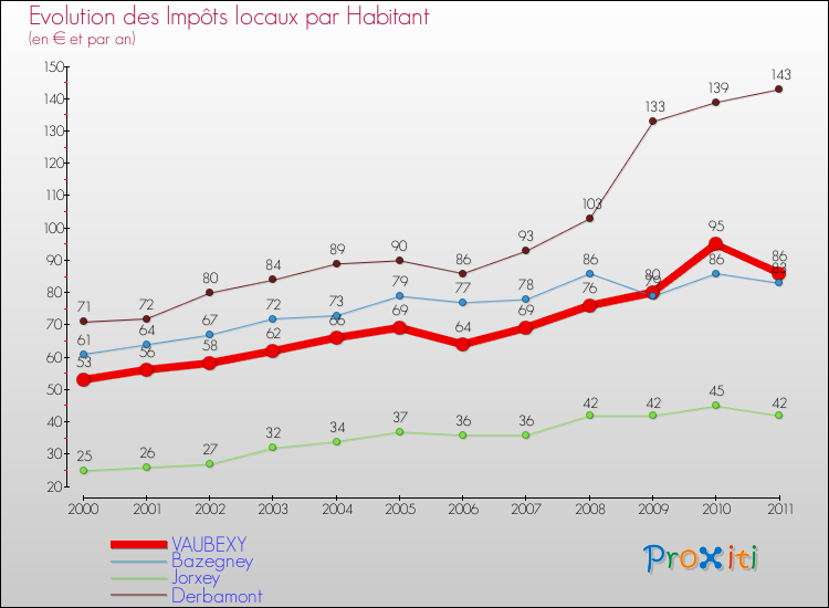 Evolution et montant des impôts locaux par Habitant pour VAUBEXY et les communes proches Comparaison des impôts locaux par habitant pour VAUBEXY et les communes voisines