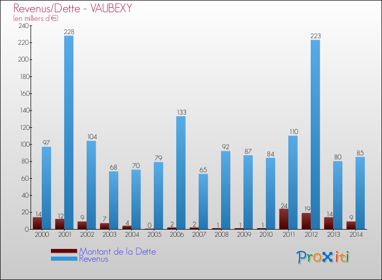 Evolution comparée de la dette et des revenus pour la commune de VAUBEXY de 2000 à 2014 Comparaison de la dette et des revenus pour VAUBEXY de 2000 à 2014
