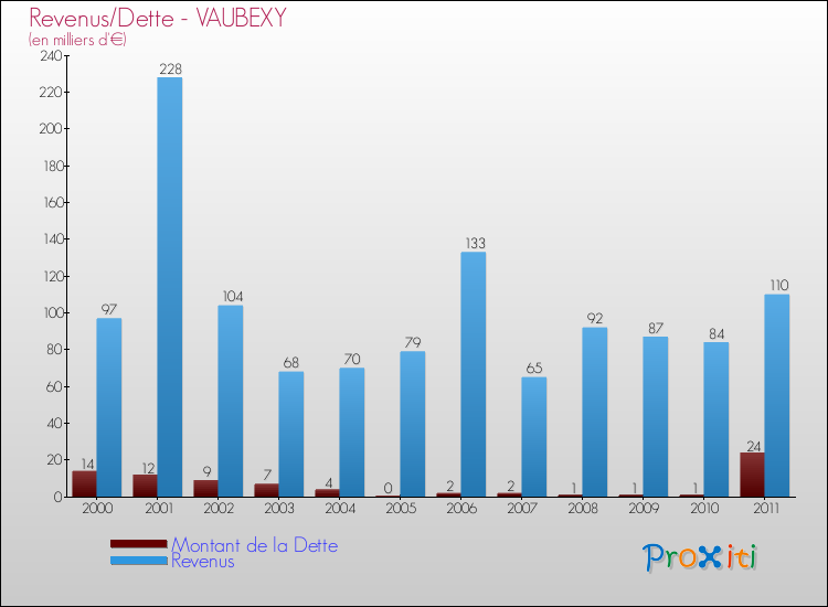 Evolution comparée de la dette et des revenus pour la commune de VAUBEXY de 2000 à 2011 Comparaison de la dette et des revenus pour VAUBEXY de 2000 à 2011
