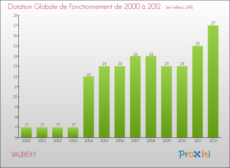 Evolution du montant de la Dotation Globale de Fonctionnement pour la commune de VAUBEXY de 2000 à 2012 Evolution du montant de la Dotation Globale de Fonctionnement pour VAUBEXY de 2000 à 2012