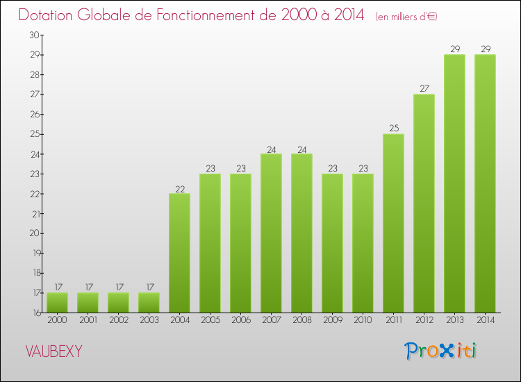 Evolution du montant de la Dotation Globale de Fonctionnement pour la commune de VAUBEXY de 2000 à 2014 Evolution du montant de la Dotation Globale de Fonctionnement pour VAUBEXY de 2000 à 2014