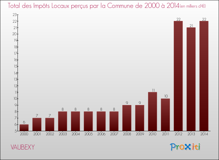 Evolution des Impôts Locaux pour la commune de VAUBEXY de 2000 à 2014 Evolution des Impôts Locaux pour VAUBEXY de 2000 à 2014