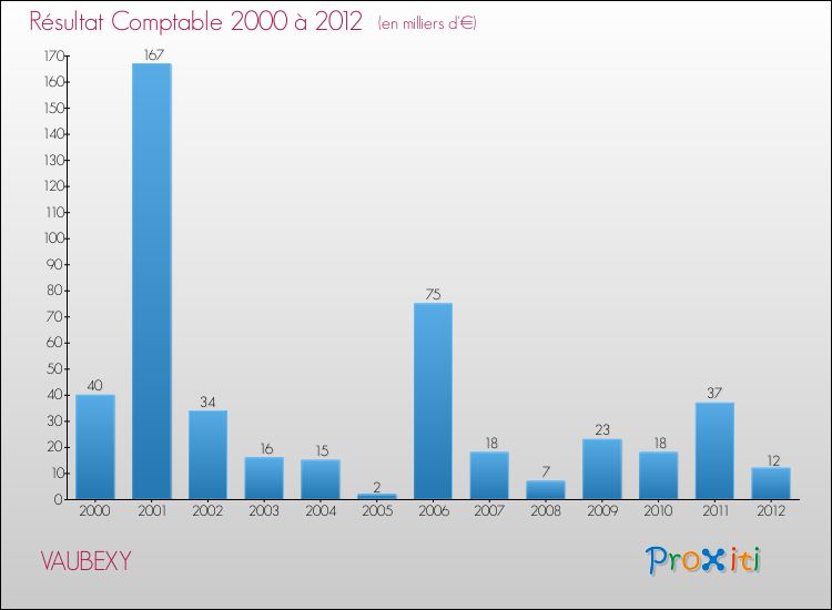 Evolution du résultat comptable pour la commune de VAUBEXY de 2000 à 2012 Evolution du résultat comptable pour VAUBEXY de 2000 à 2012