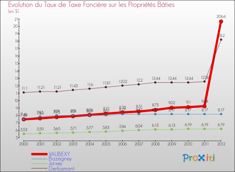 Evolution du taux de la taxe foncière sur le bati pour VAUBEXY et les communes proches de 2000 à 2012 Comparaison des taux de taxe foncière sur le bati pour VAUBEXY et les communes voisines de 2000 à 2012