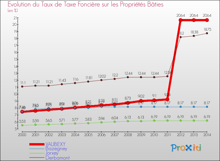 Evolution du taux de la taxe foncière sur le bati pour VAUBEXY et les communes proches de 2000 à 2014 Comparaison des taux de taxe foncière sur le bati pour VAUBEXY et les communes voisines de 2000 à 2014