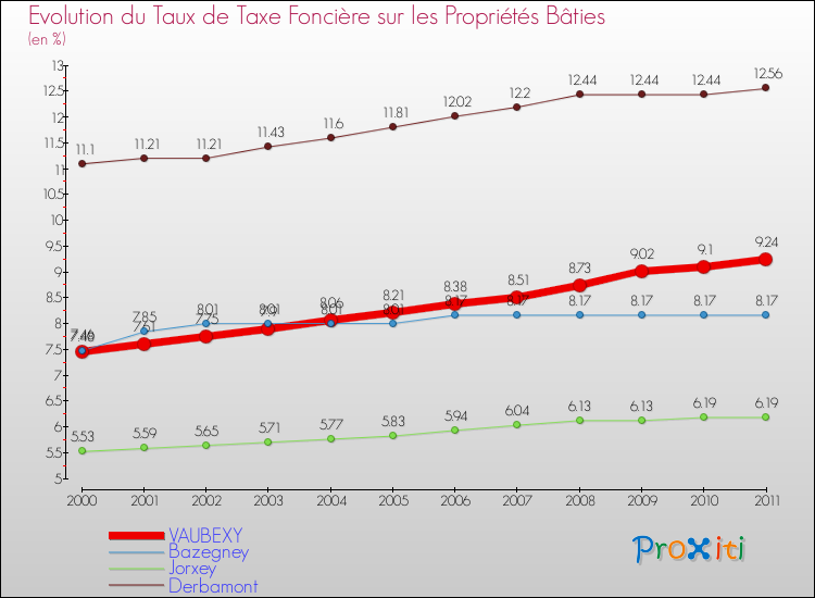 Evolution du taux de la taxe foncière sur le bati pour VAUBEXY et les communes proches Comparaison des taux de taxe foncière sur le bati pour VAUBEXY et les communes voisines