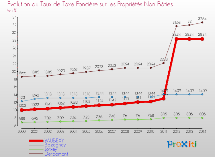 Evolution du taux de la taxe foncière sur les immeubles et terrains non batis pour VAUBEXY et les communes proches de 2000 à 2014 Comparaison des taux de la taxe foncière sur les immeubles et terrains non batis pour VAUBEXY et les communes voisines de 2000 à 2014