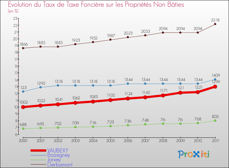 Evolution du taux de la taxe foncière sur les immeubles et terrains non batis pour VAUBEXY et les communes proches Comparaison des taux de la taxe foncière sur les immeubles et terrains non batis pour VAUBEXY et les communes voisines