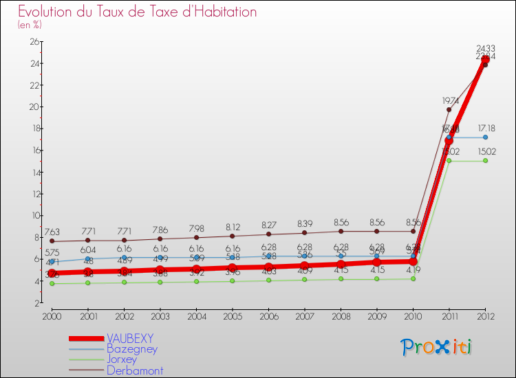 Evolution du taux de la taxe d'habitation pour VAUBEXY et les communes proches Comparaison des taux de la taxe d'habitation pour VAUBEXY et les communes voisines