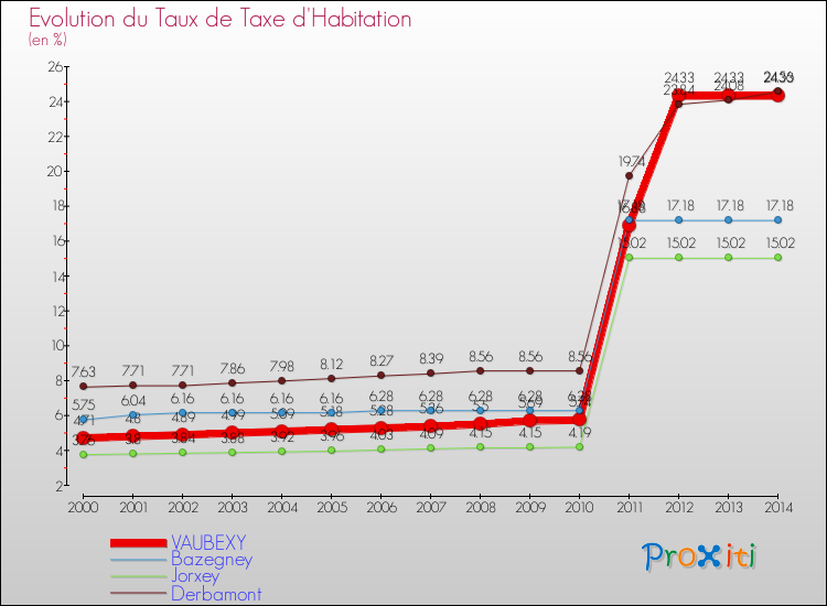 Evolution du taux de la taxe d'habitation pour VAUBEXY et les communes proches de 2000 à 2014 Comparaison des taux de la taxe d'habitation pour VAUBEXY et les communes voisines de 2000 à 2014