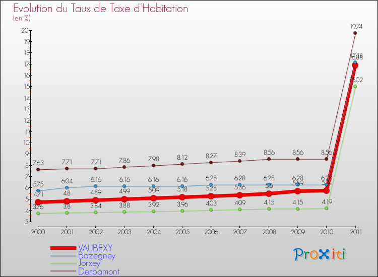 Evolution du taux de la taxe d'habitation pour VAUBEXY et les communes proches Comparaison des taux de la taxe d'habitation pour VAUBEXY et les communes voisines