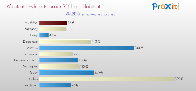 Montant des impôts locaux par Habitant pour VAUBEXY et les communes proches Comparaison des impôts locaux par habitant pour VAUBEXY et les communes voisines