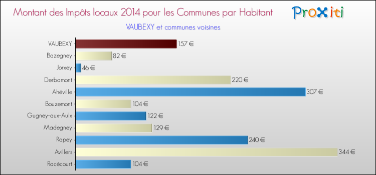 Montant des impôts locaux par Habitant pour VAUBEXY et les communes proches en 2014 Comparaison des impôts locaux par habitant pour VAUBEXY et les communes voisines en 2014