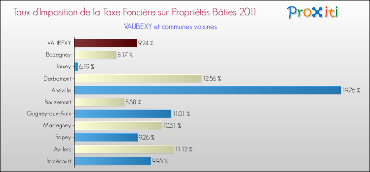 Taux d'imposition de la taxe foncière sur le bati 2011 pour VAUBEXY et les communes proches Comparaison des taux d'imposition de la taxe foncière sur le bati 2011 pour VAUBEXY et les communes voisines