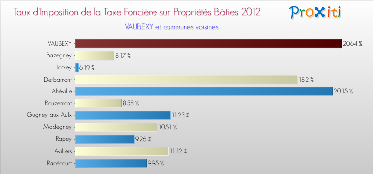 Taux d'imposition de la taxe foncière sur le bati 2012 pour VAUBEXY et les communes proches Comparaison des taux d'imposition de la taxe foncière sur le bati 2012 pour VAUBEXY et les communes voisines
