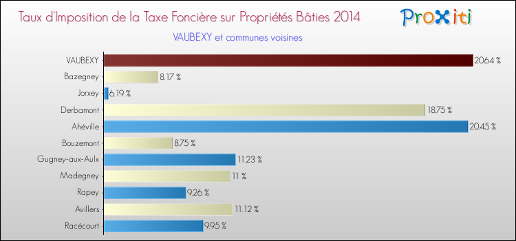 Taux d'imposition de la taxe foncière sur le bati 2014 pour VAUBEXY et les communes proches Comparaison des taux d'imposition de la taxe foncière sur le bati 2014 pour VAUBEXY et les communes voisines