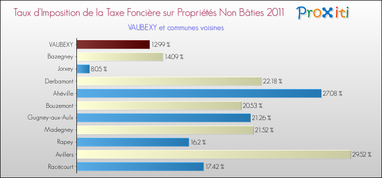 Taux d'imposition de la taxe foncière sur les immeubles et terrains non batis 2011 pour VAUBEXY et les communes proches Comparaison des taux d'imposition de la taxe foncière sur les immeubles et terrains non batis 2011 pour VAUBEXY et les communes voisines