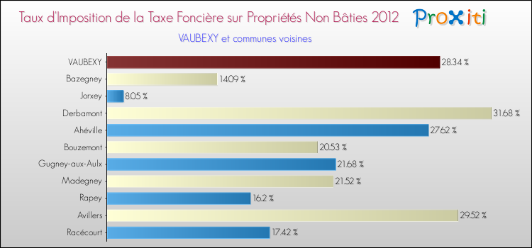 Taux d'imposition de la taxe foncière sur les immeubles et terrains non batis 2012 pour VAUBEXY et les communes proches Comparaison des taux d'imposition de la taxe foncière sur les immeubles et terrains non batis 2012 pour VAUBEXY et les communes voisines