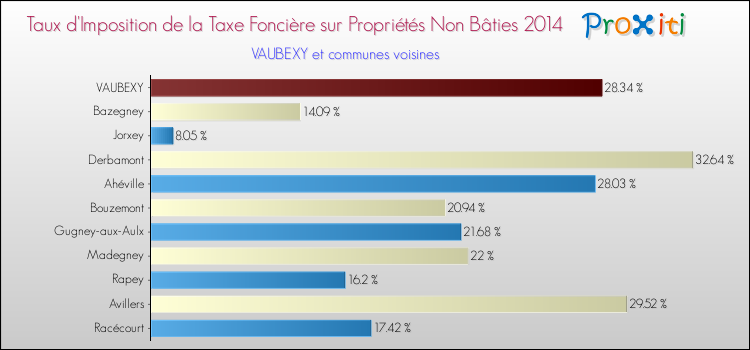 Taux d'imposition de la taxe foncière sur les immeubles et terrains non batis 2014 pour VAUBEXY et les communes proches Comparaison des taux d'imposition de la taxe foncière sur les immeubles et terrains non batis 2014 pour VAUBEXY et les communes voisines